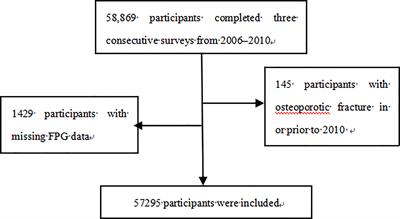 The impact of fasting plasma glucose variability on osteoporotic fractures